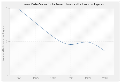 La Romieu : Nombre d'habitants par logement